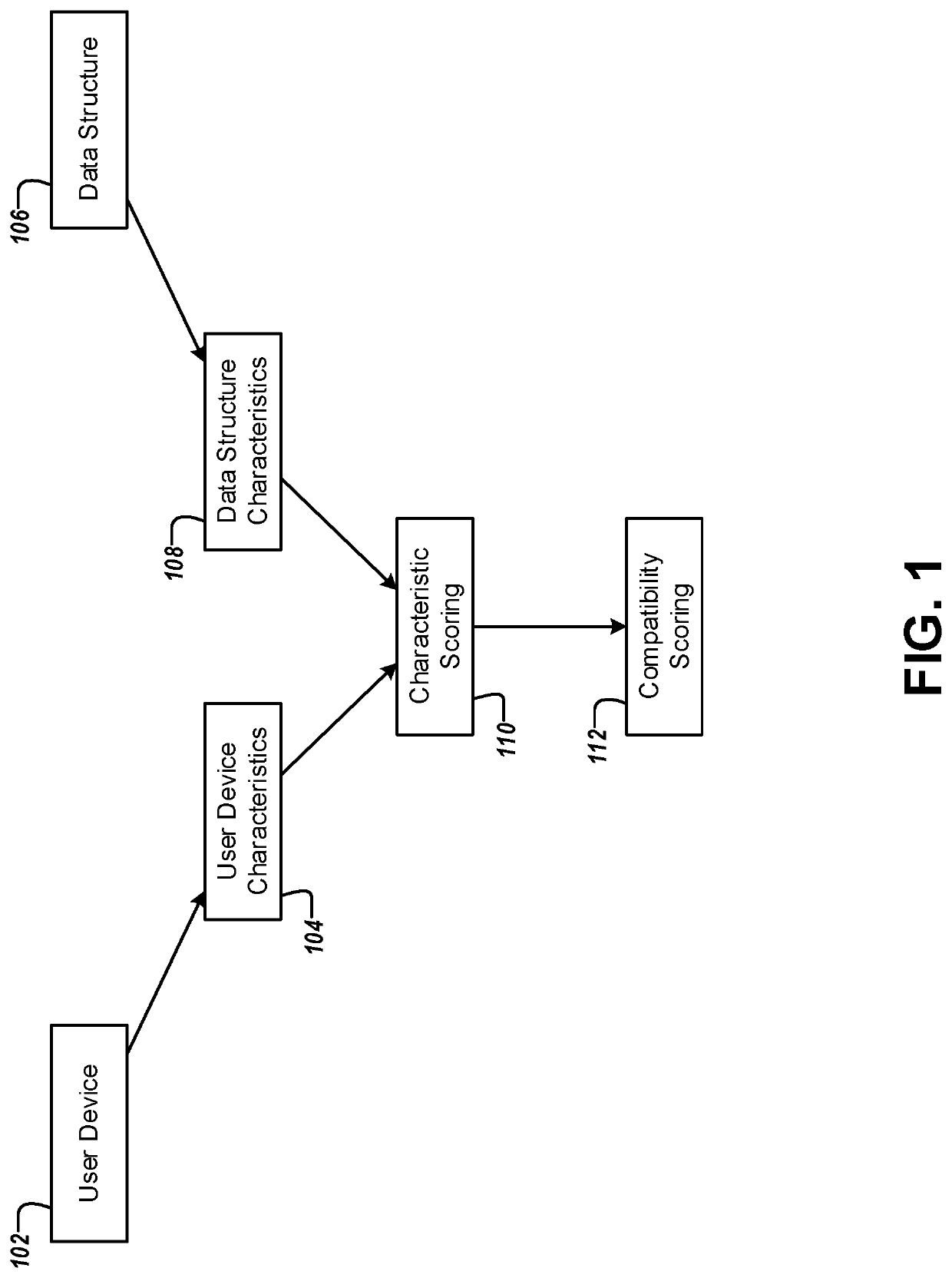 System and apparatus for automated evaluation of compatibility of data structures and user devices based on explicit user feedback