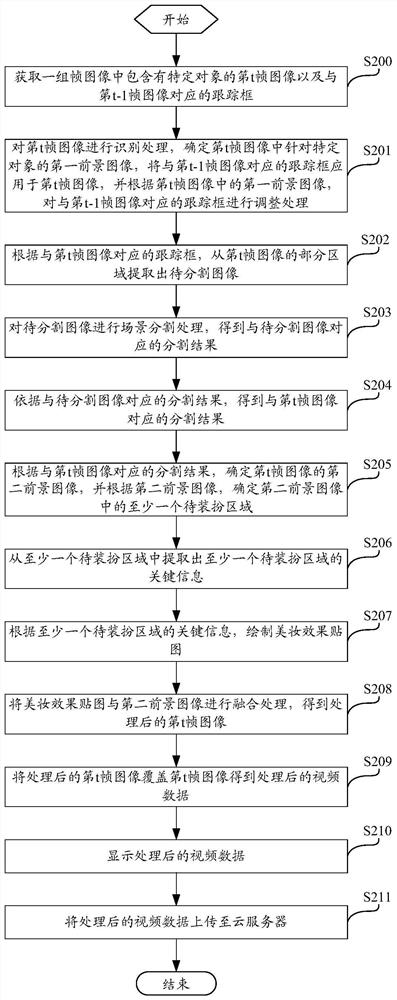 Video Character Dressing Method and Device Based on Adaptive Tracking Frame Segmentation