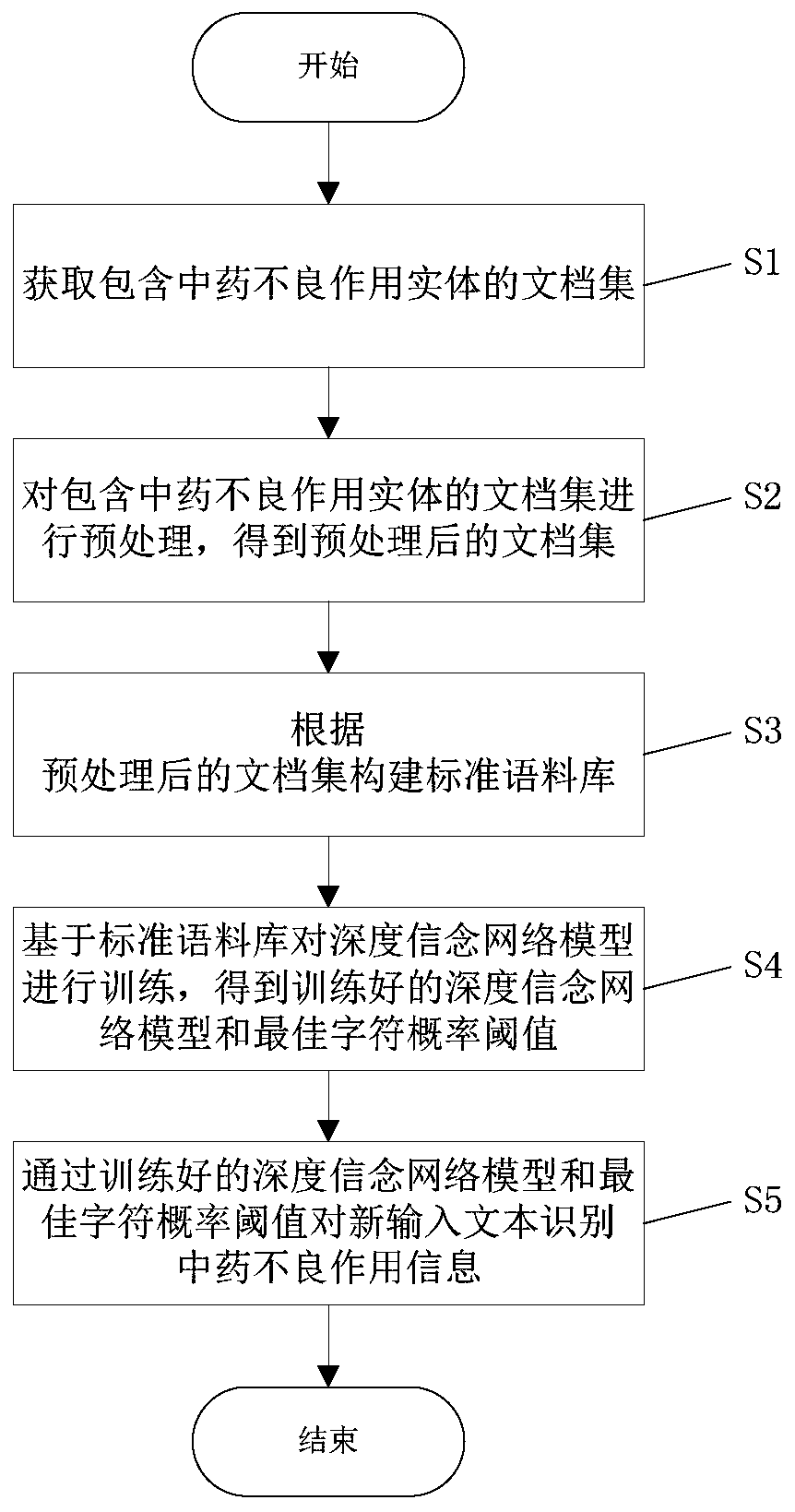 Traditional Chinese medicine adverse effect identification method based on deep belief network