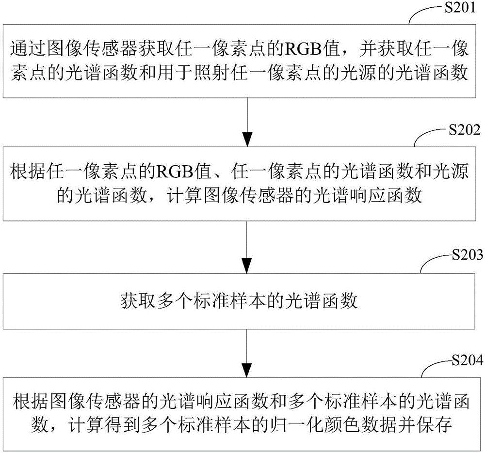 Color recognition method and system