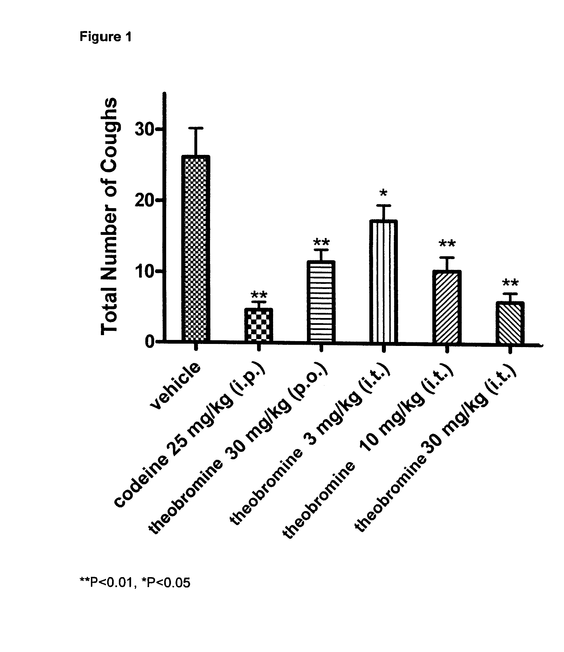 Theobromine for the treatment of cough