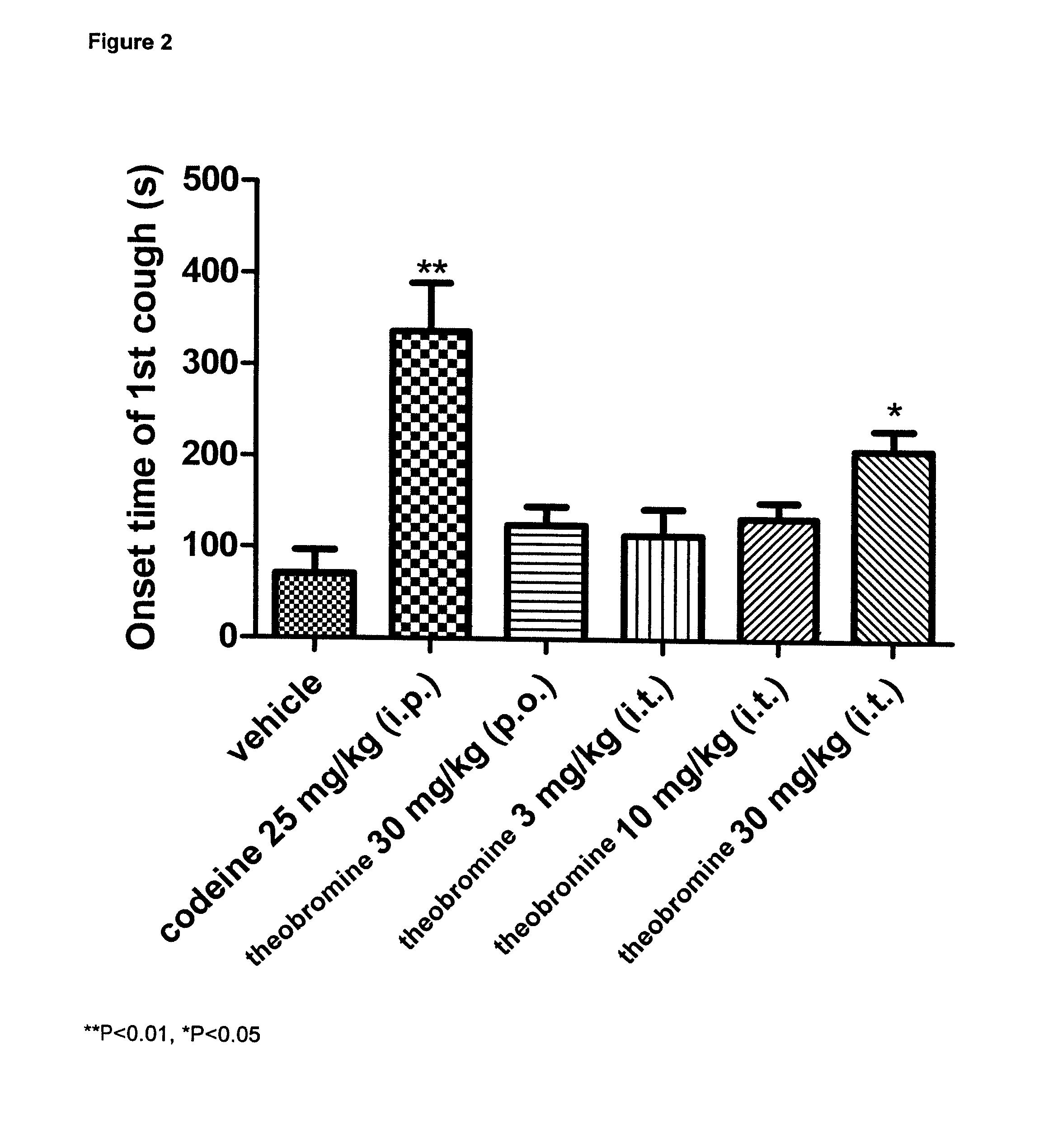 Theobromine for the treatment of cough