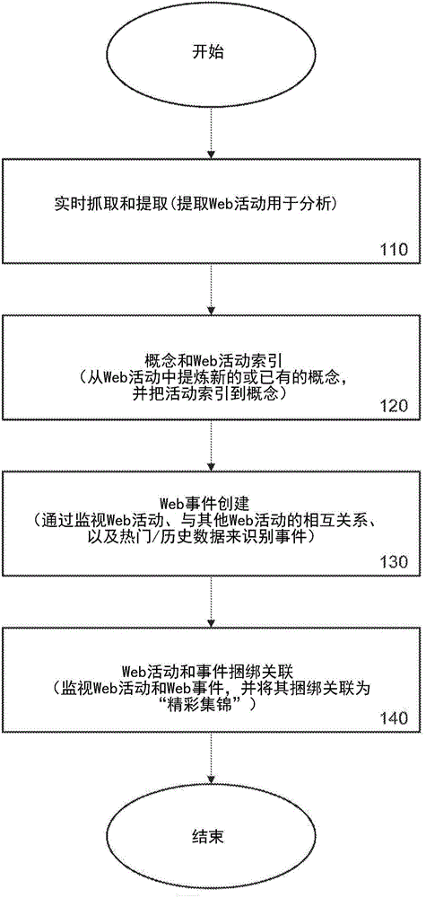System and method for indexing, ranking, and analyzing web activity within event driven architecture