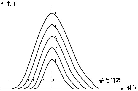 A method and device for improving the accuracy of laser ranging