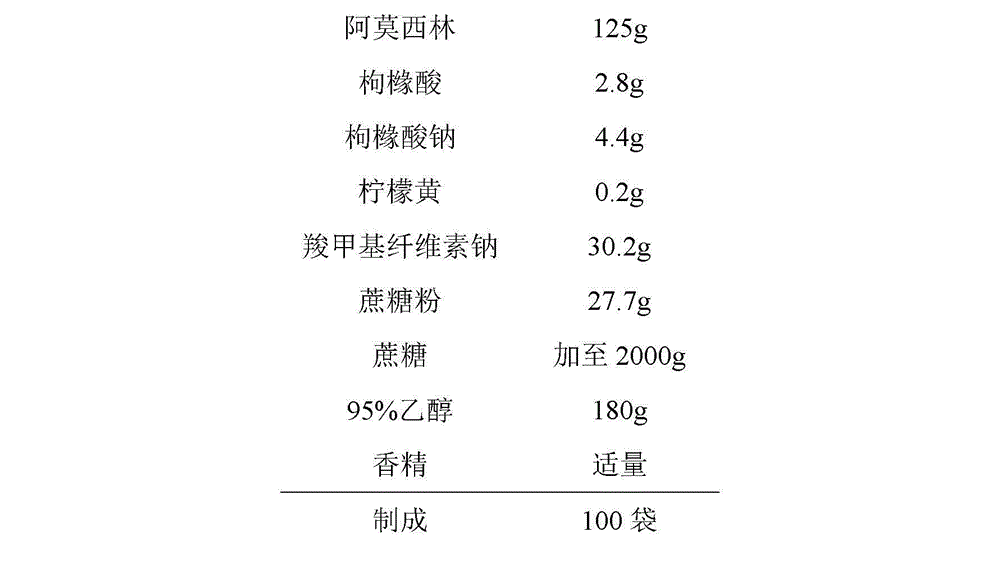 Amoxicillin granules and preparation technology of same