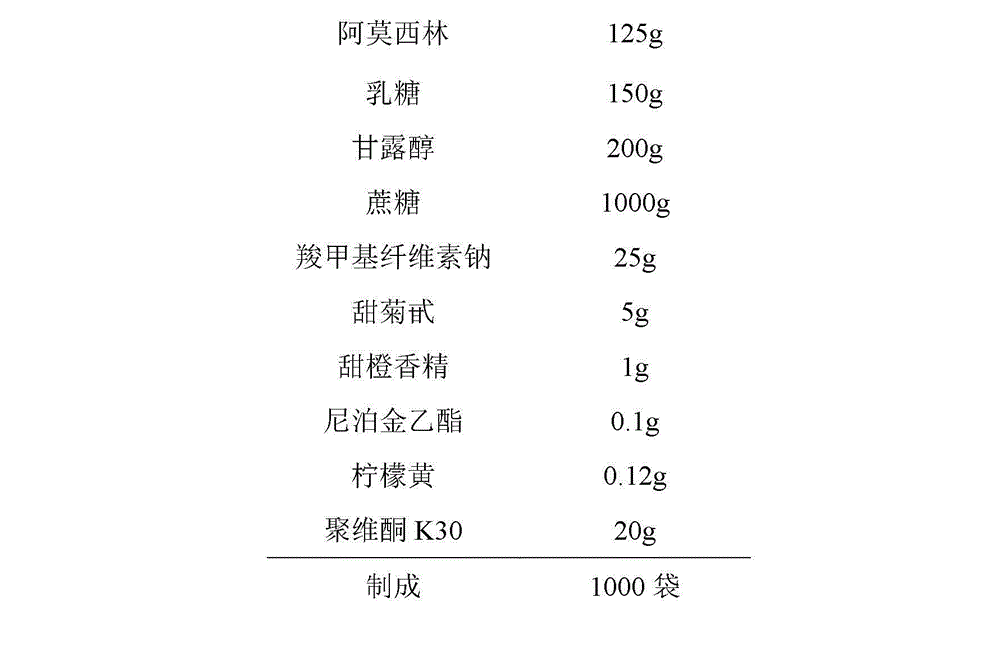 Amoxicillin granules and preparation technology of same