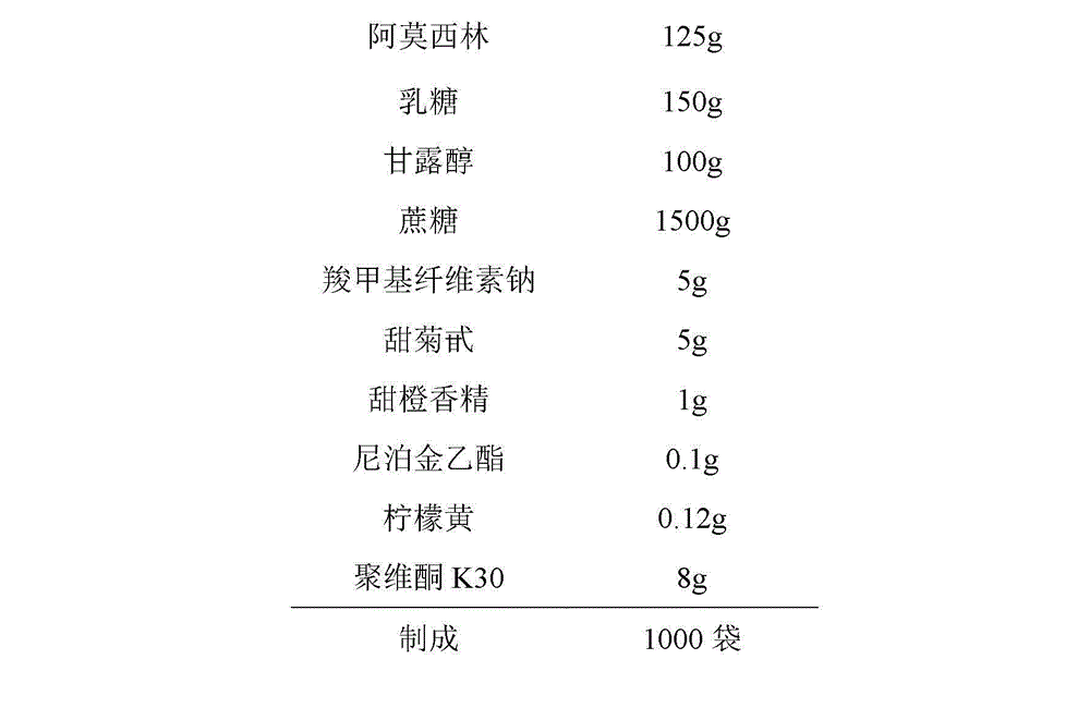 Amoxicillin granules and preparation technology of same