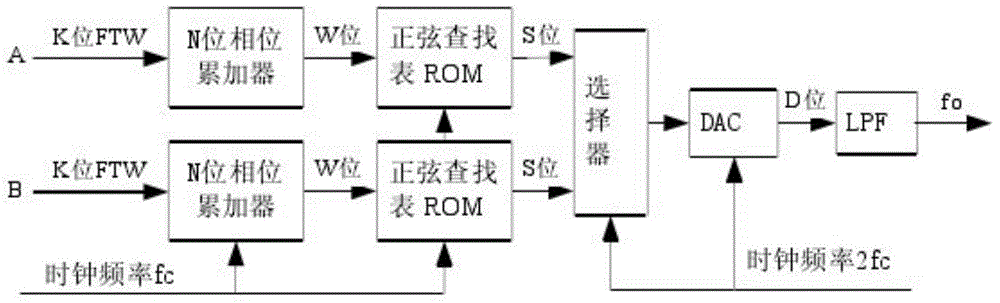 Device for implementing parallel DDS with wide coverage