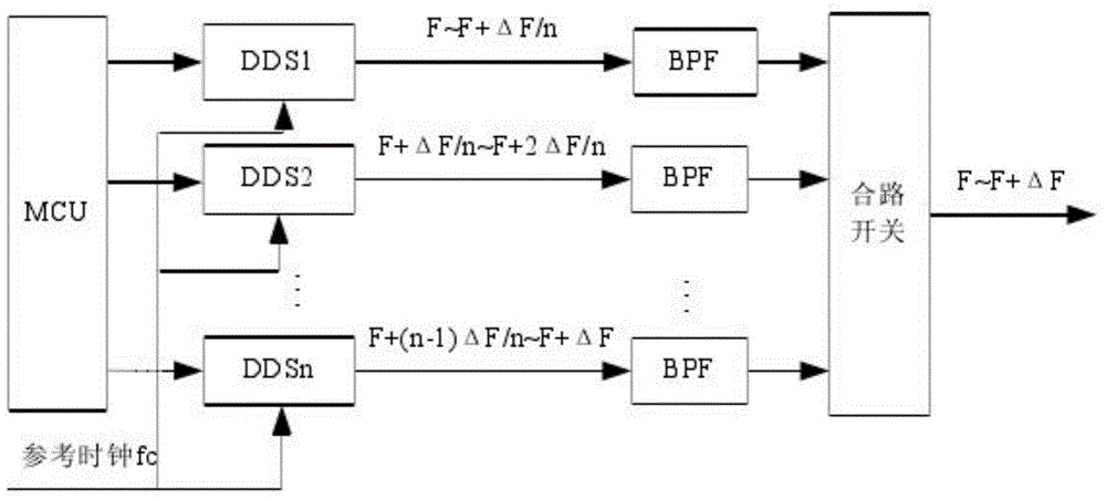 Device for implementing parallel DDS with wide coverage