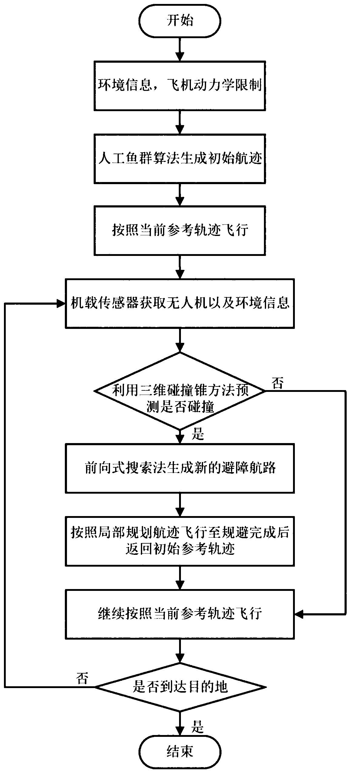Double-layer path planning method for overcoming limitations ofcalculation and storage capacity of UAV (unmanned aerial vehicle)