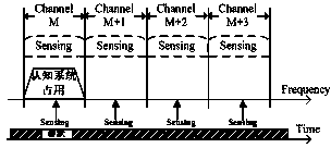 Frequency point selection method and device of cognitive radio system