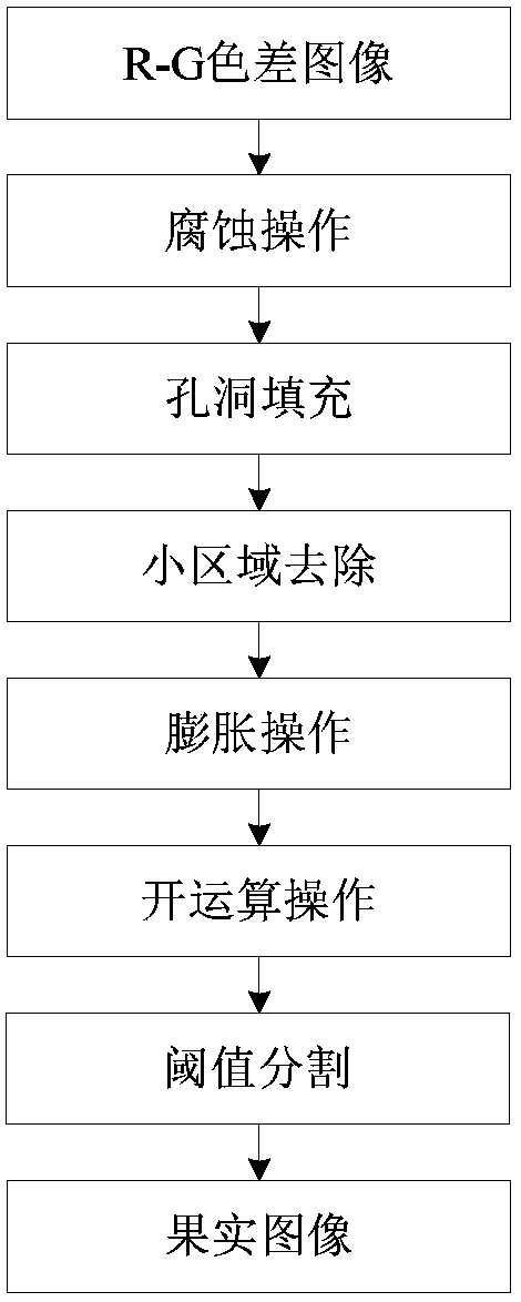 A method for obtaining branch and leaf area of ​​fruit in orchard red apple image