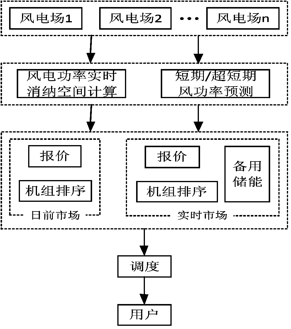 Method for making power generation absorption scheme for new energy power stations based on price bidding