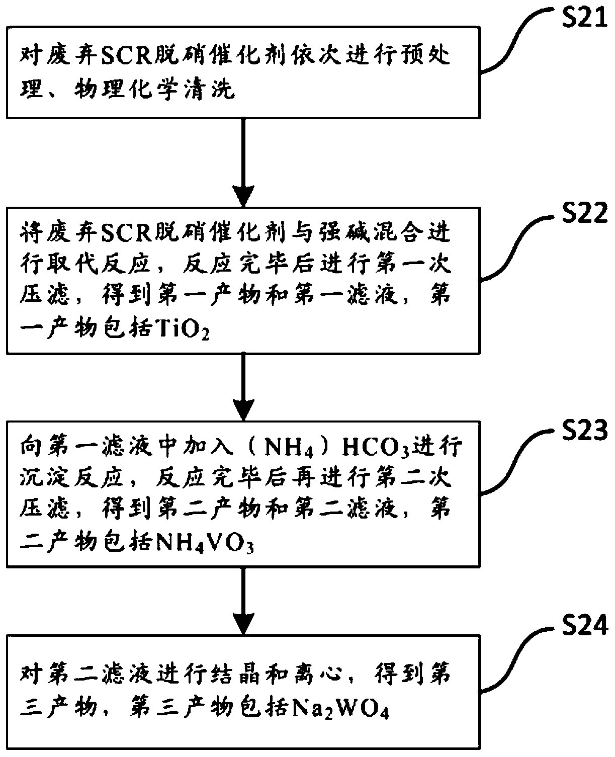 A kind of recycling method of waste SCR denitration catalyst