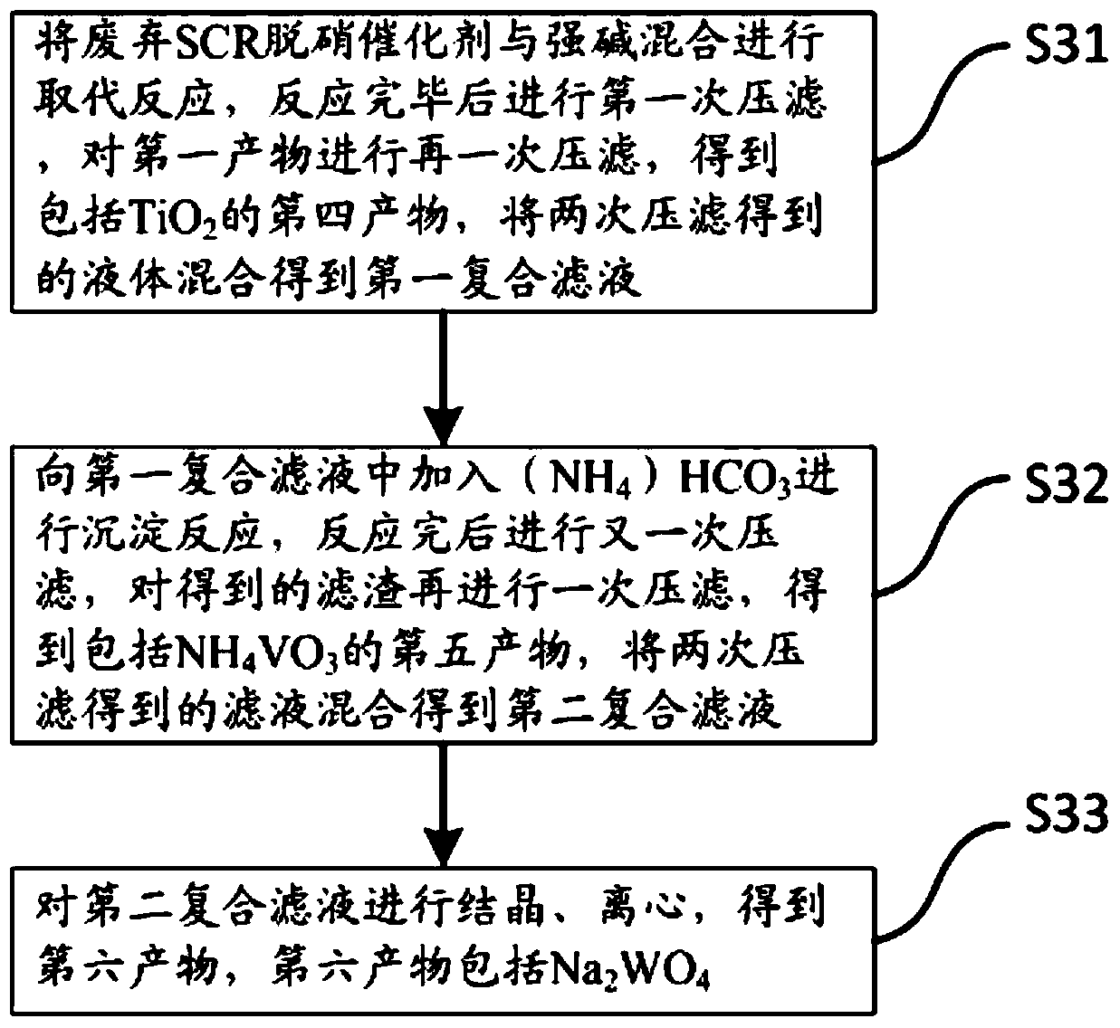 A kind of recycling method of waste SCR denitration catalyst