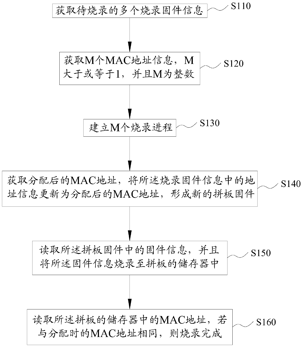 Server-based multi-jointed board parallel burning method and burning system.