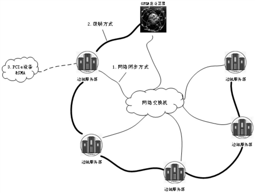 Multi-strategy high-precision clock synchronization edge computing server design method