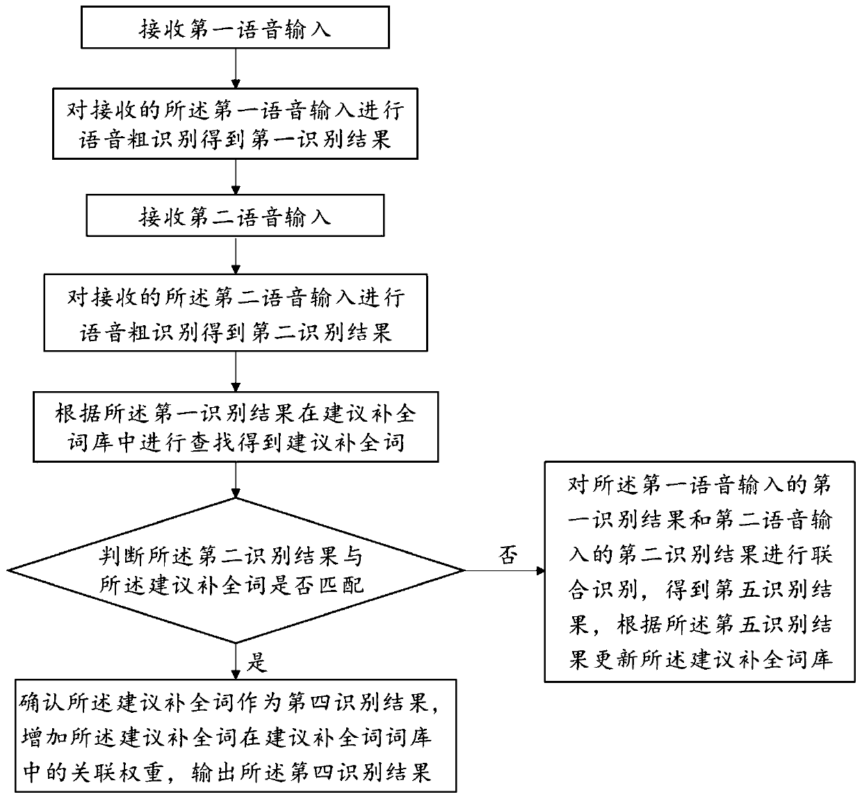 Speech recognition method, device and system