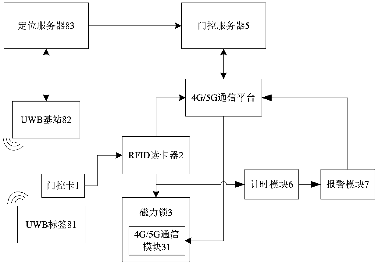 4G/5G-based channel dynamic door control system and method