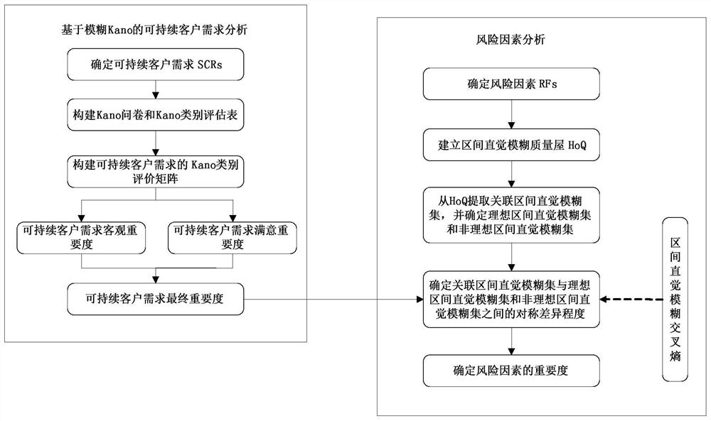 A Risk Analysis Method for Sustainable Supply Chain