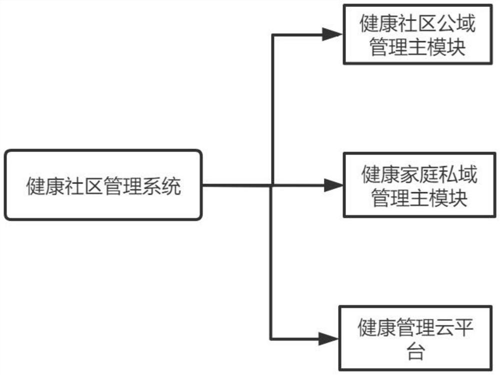 Health community management system