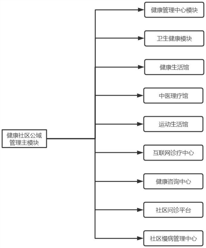 Health community management system