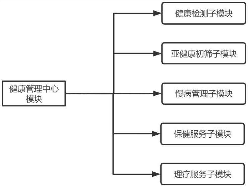 Health community management system