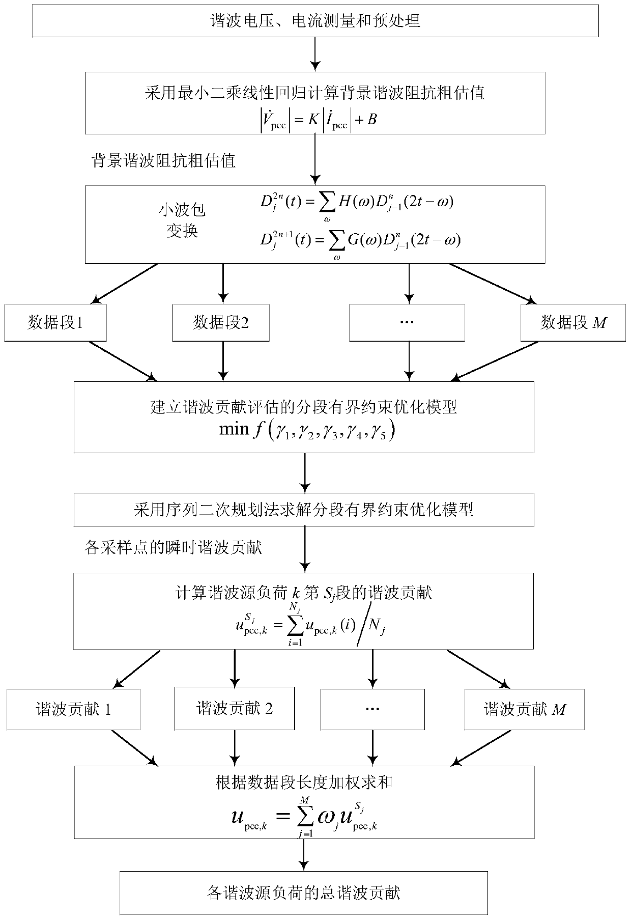 A Piecewise Bounded Constrained Optimization Method for Evaluation of Load Harmonic Contribution in Distribution Network