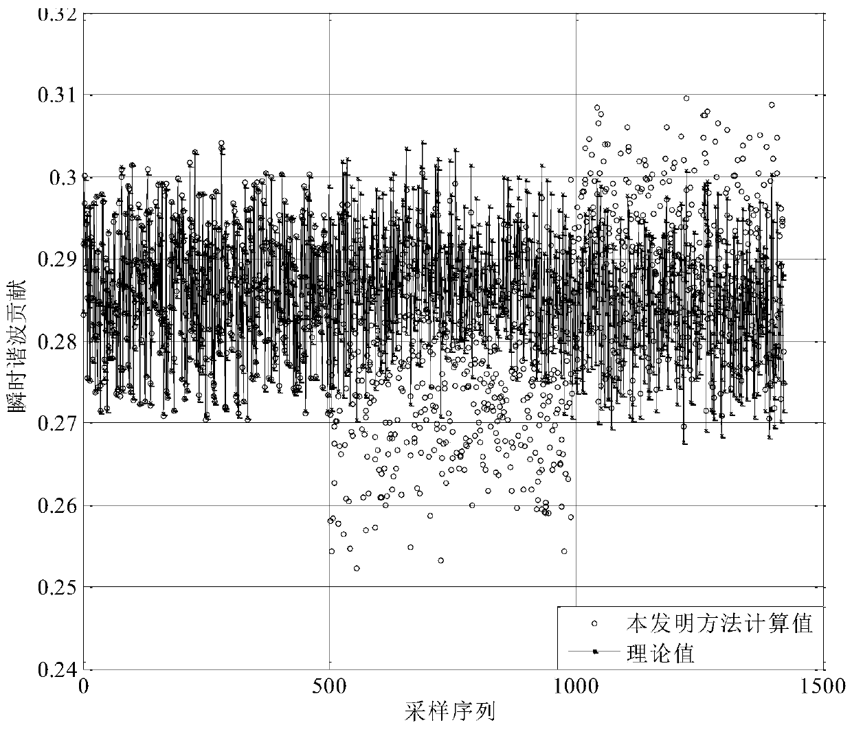 A Piecewise Bounded Constrained Optimization Method for Evaluation of Load Harmonic Contribution in Distribution Network