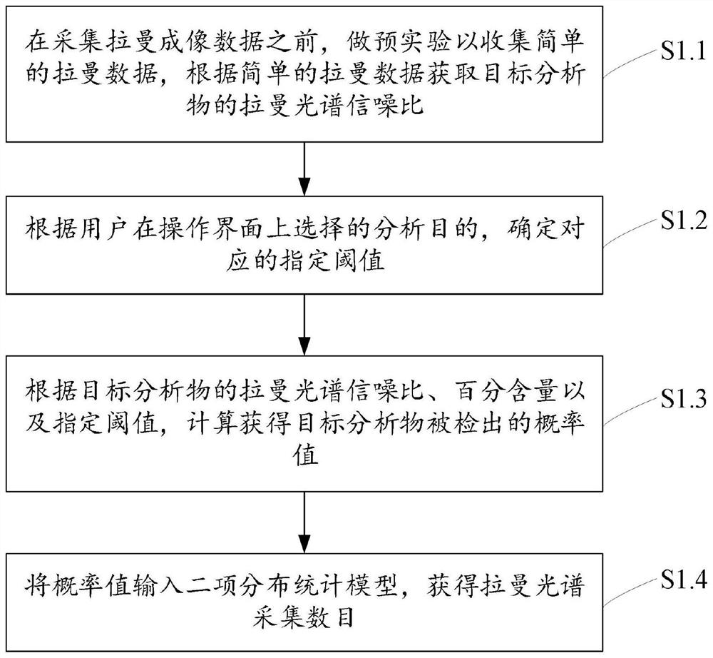 Single cell Raman spectrum acquisition number estimation method, data processing method and device