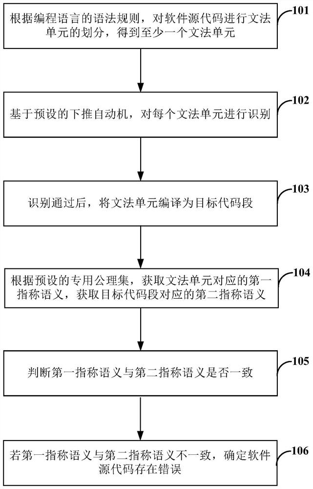 Method and device for verifying software source code