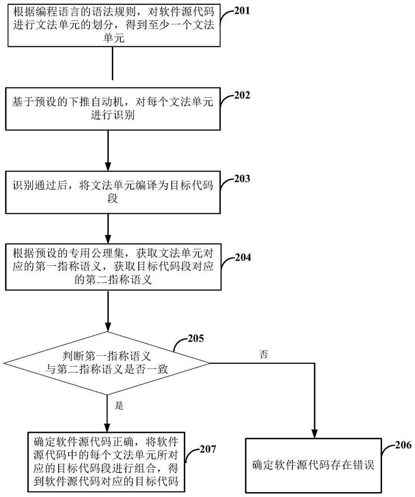 Method and device for verifying software source code