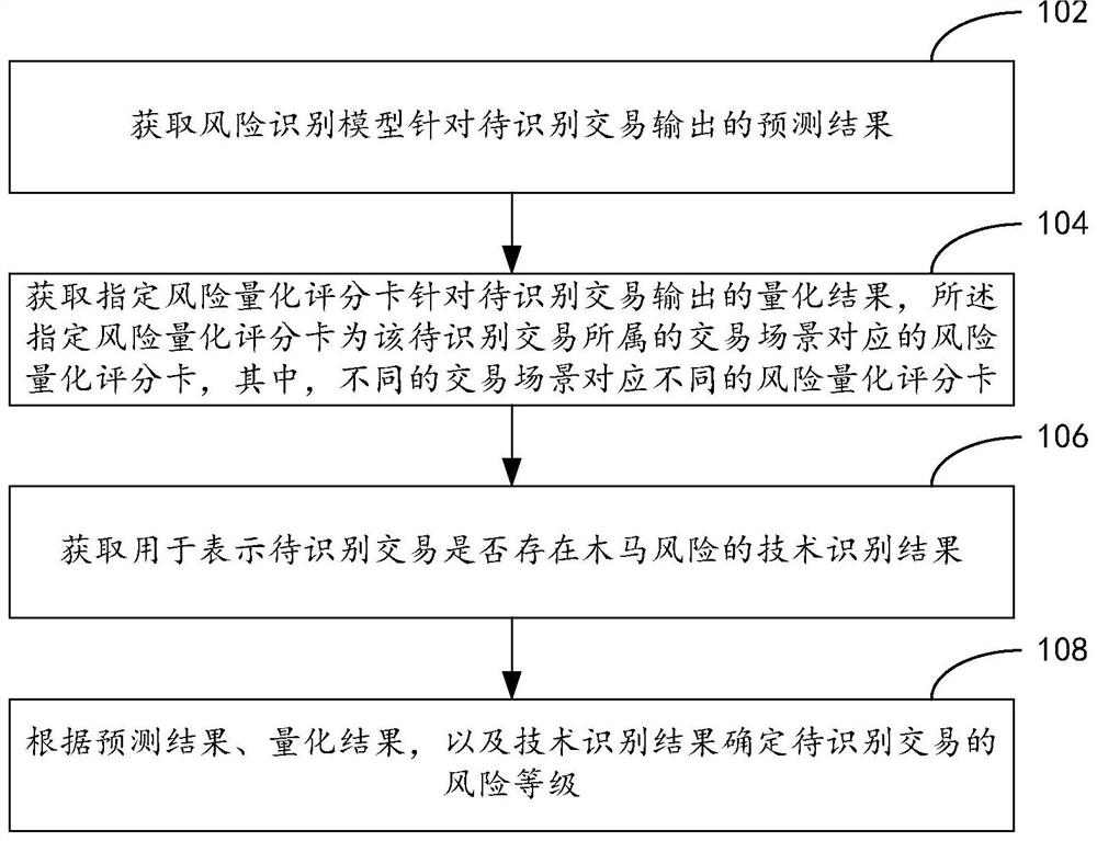 A transaction risk identification method, device, and computer equipment