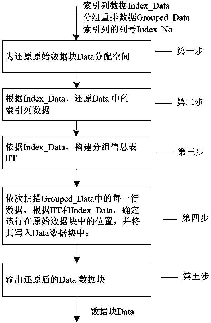 Gene sequencing quality row data compression preprocessing, decompression and reduction method and system