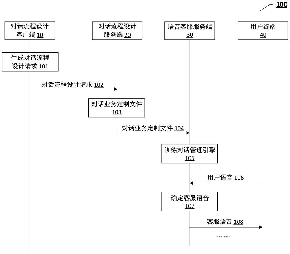 Voice dialogue processing method and device