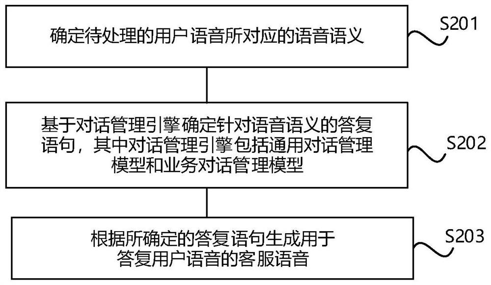 Voice dialogue processing method and device