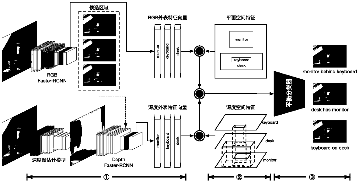 Visual semantic relation detection method based on RGB-D image