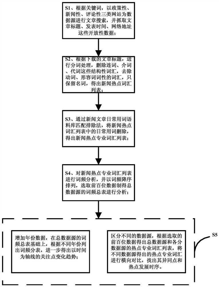 A comparative analysis method of multi-dimensional network public opinion big data