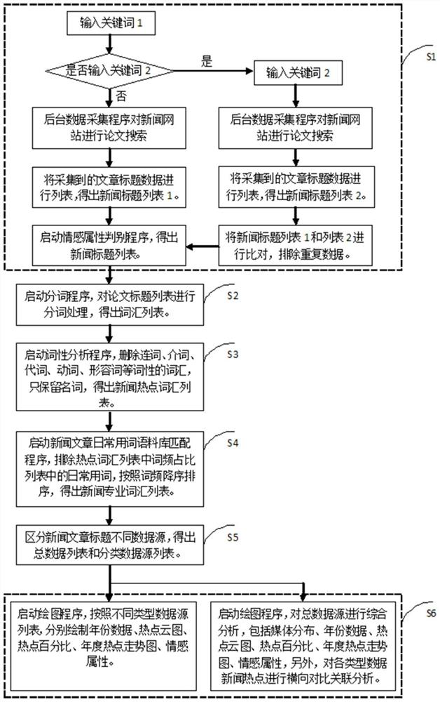 A comparative analysis method of multi-dimensional network public opinion big data