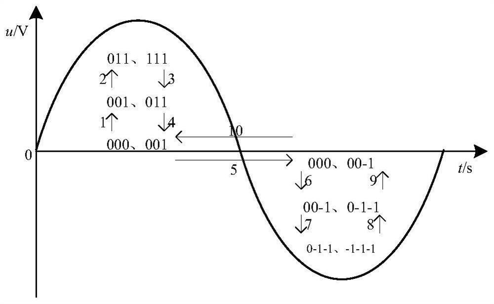 Novel power equalization modulation strategy of cascaded H bridge