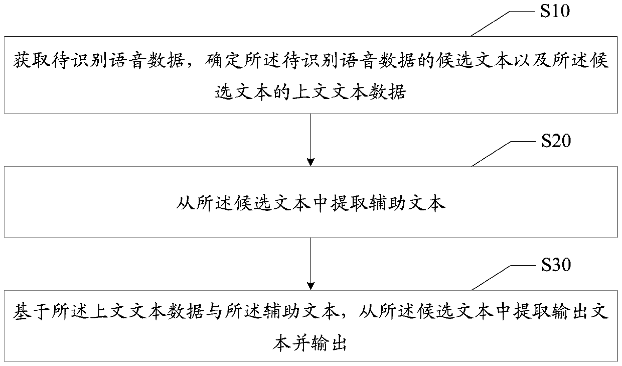 Voice recognition method, device, equipment and storage medium