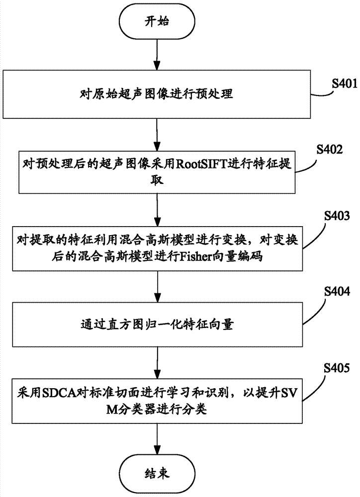 Automatic recognition method and system of standard section of fetus face of ultrasound image