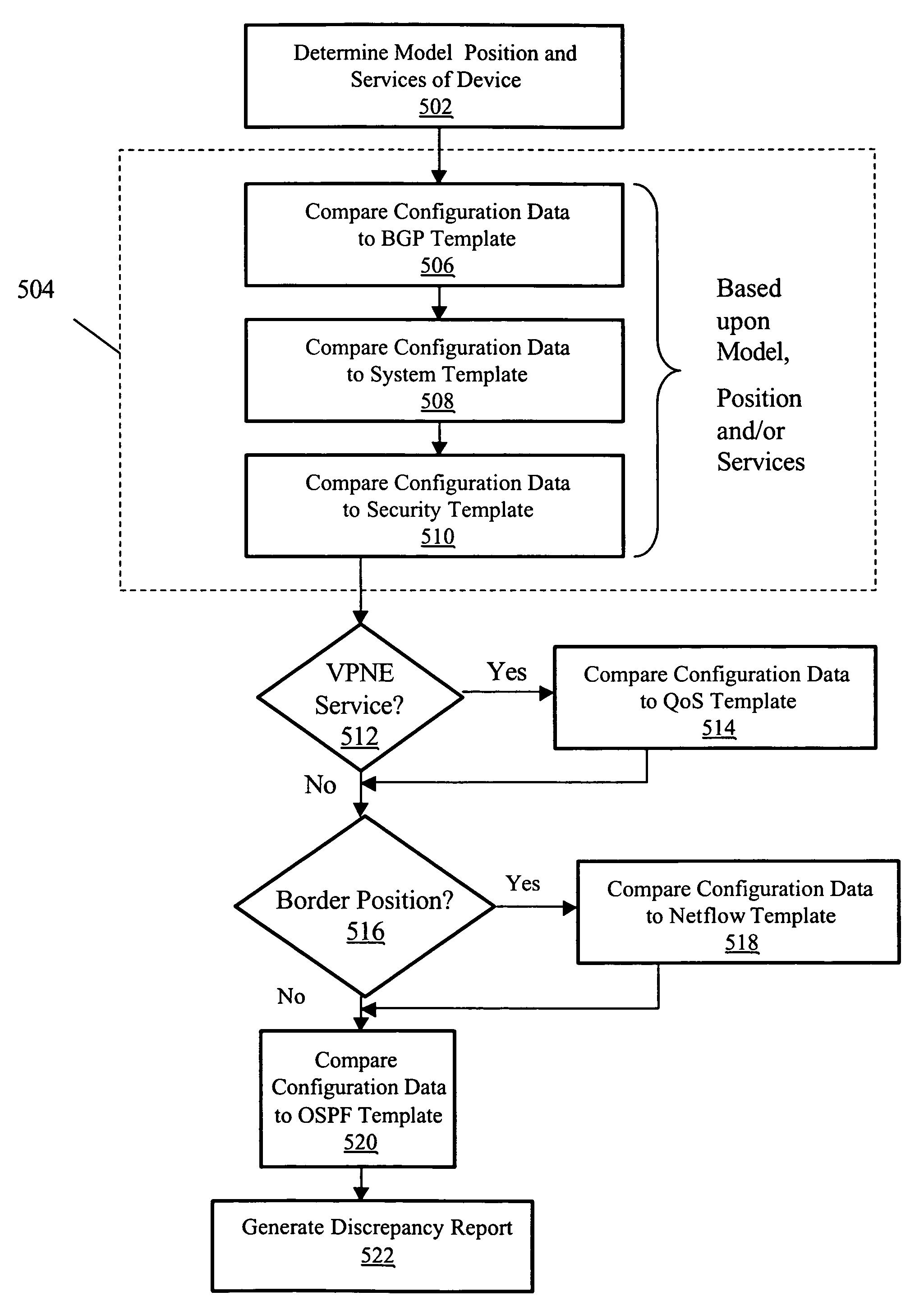 Method and apparatus for network configuration validation