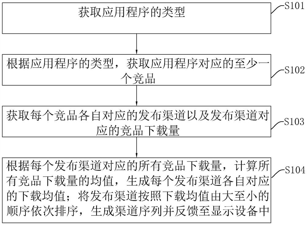 Application release promotion method and device, electronic equipment and storage medium