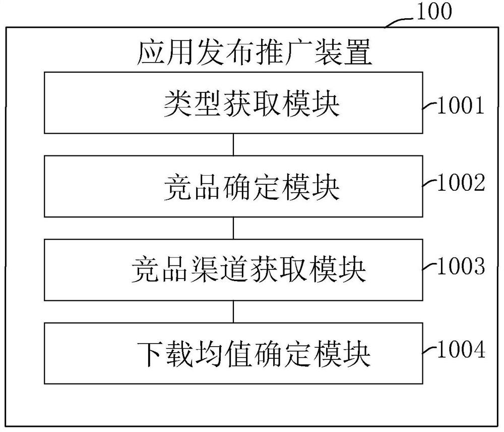 Application release promotion method and device, electronic equipment and storage medium