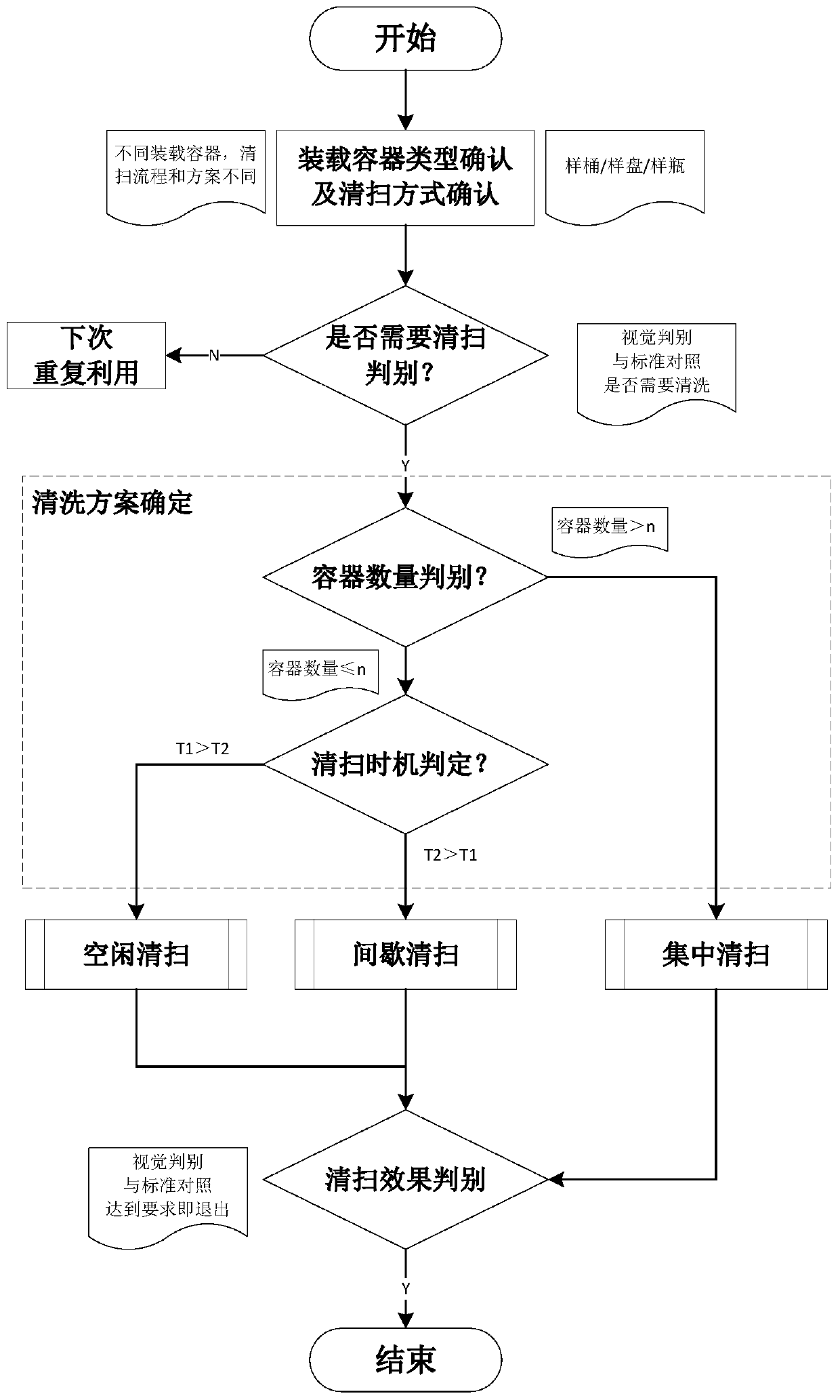 Container cleaning method of robot sample preparation system and robot sample preparation system