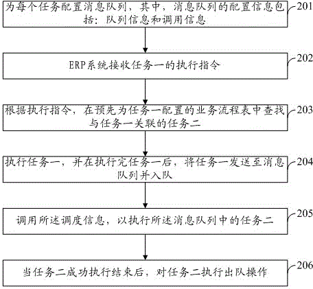 Task execution method and device based on message queues