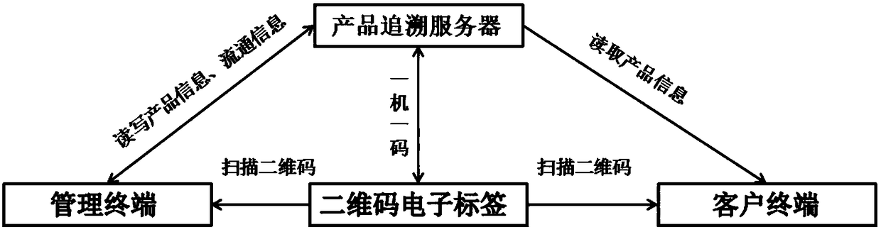 Mobile phone circulation full cycle tracking system