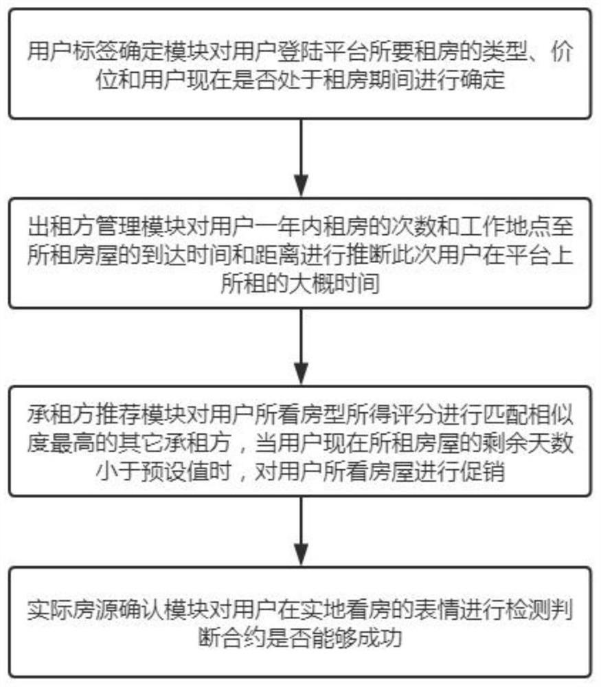 House leasing system and method based on block chain