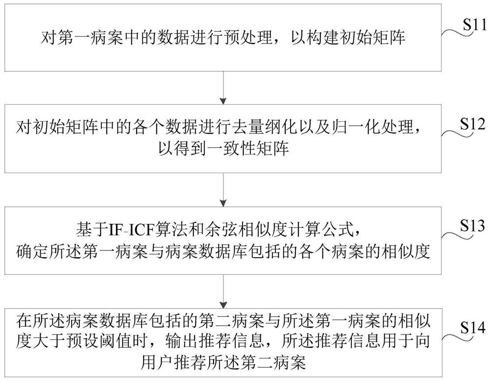 Recommended methods, devices, equipment and media for similar cases of minimally invasive surgery